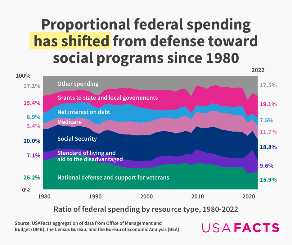 USAFacts's tweet photo. The federal government spent $19,434 per person, on average. This is more than double the amount spent on the average person in 1980 even after adjusting for inflation.
Dig into the data here: https://t.co/6bMagMgLKX
#govspend #usafacts https://t.co/OWRIKItwbg