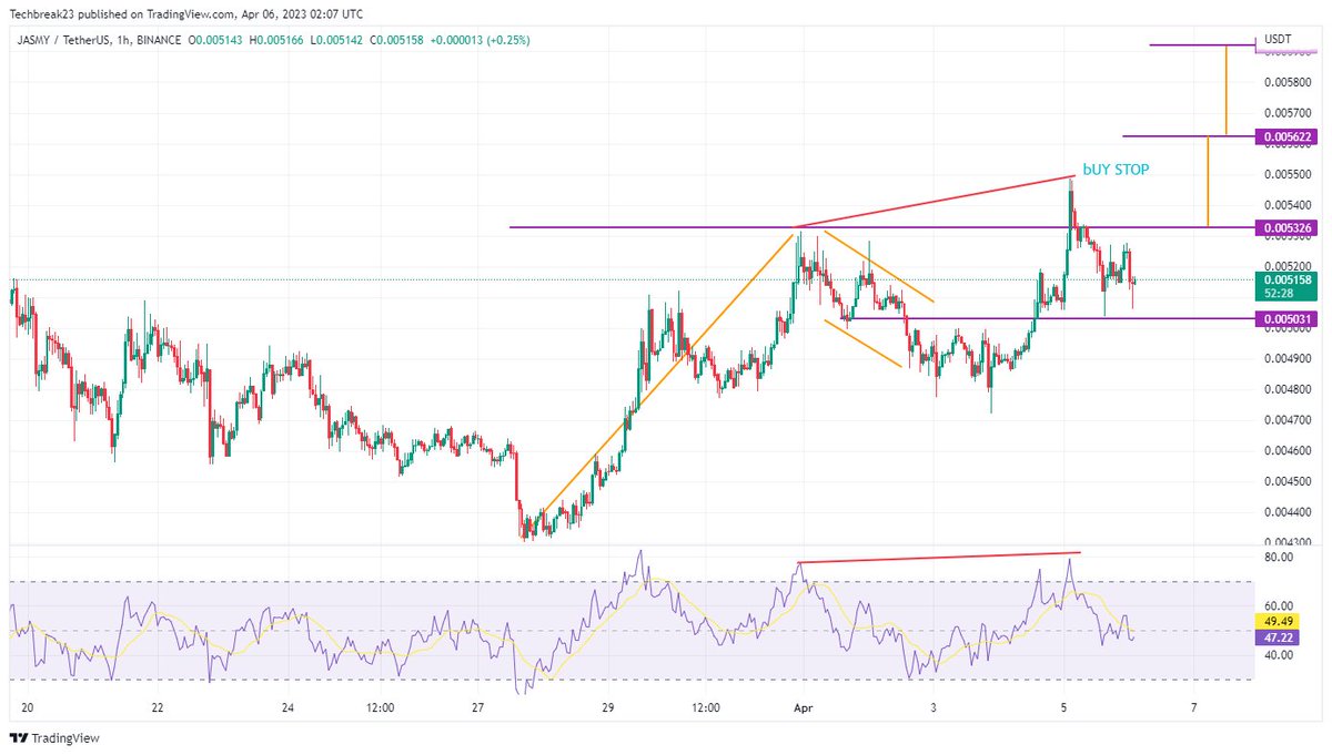 TechBreak23's tweet photo. Bullish Flag Breakout #BTC #jasmyusd https://t.co/B1nP2FKX9q