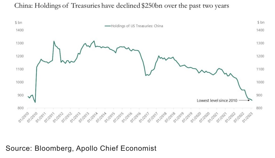 SanojaReinaldo's tweet photo. China vendiendo sus Bonos del Tesoro de EEUU y por otro lado comprando oro y haciendo nuevo comercio fuera de la zona Dólar 💵

La caída del Dólar será rápida y dolorosa. Correrá sangre de muchos inocentes 🩸😭

#Evergrande Tic Tac Tic Tac https://t.co/v8U5GTVY2T