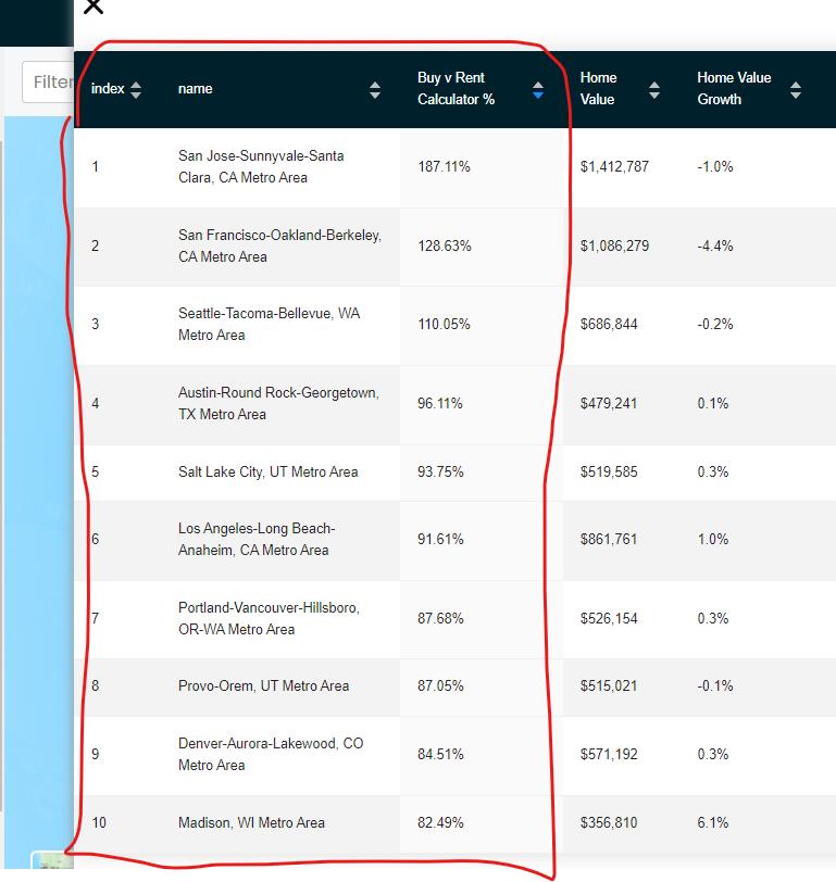 Nick Gerli on Twitter "9) Other metros where buying is way more