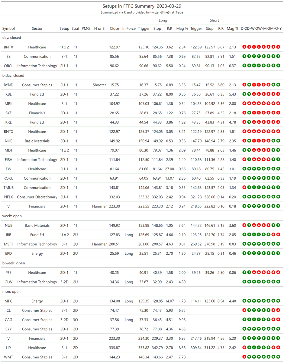 thestrat_trade's tweet photo. #SetupsInFTFC
Split into two tables (2-2 reversals + everything else)

#TheStrat #TradingWithR

Posted directly from R https://t.co/Hxph4qwiVj