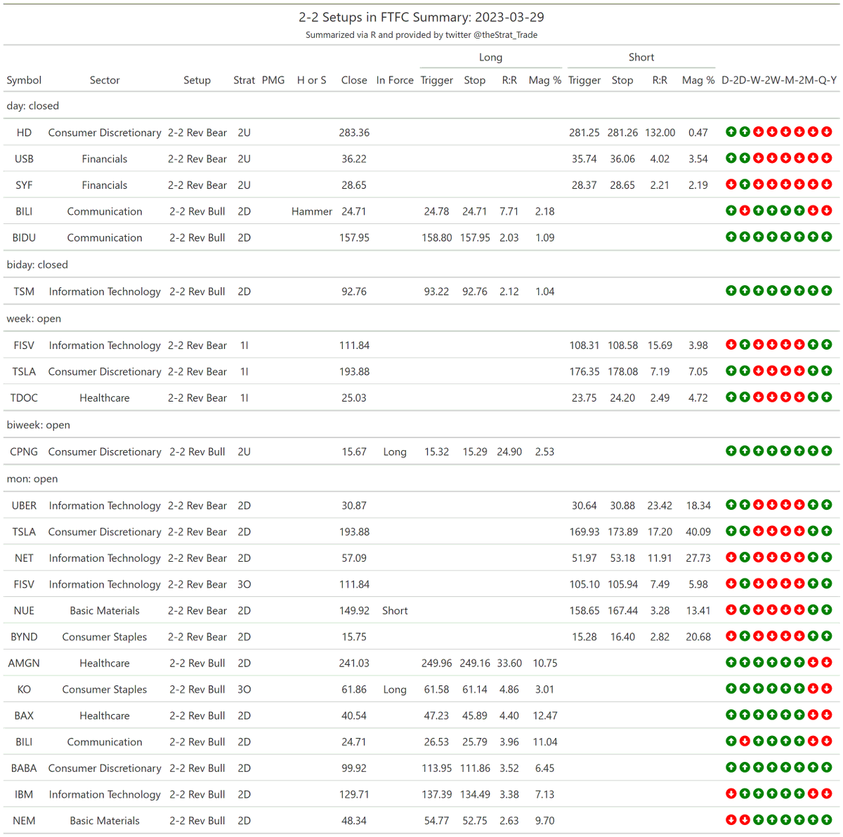 thestrat_trade's tweet photo. #SetupsInFTFC
Split into two tables (2-2 reversals + everything else)

#TheStrat #TradingWithR

Posted directly from R https://t.co/Hxph4qwiVj