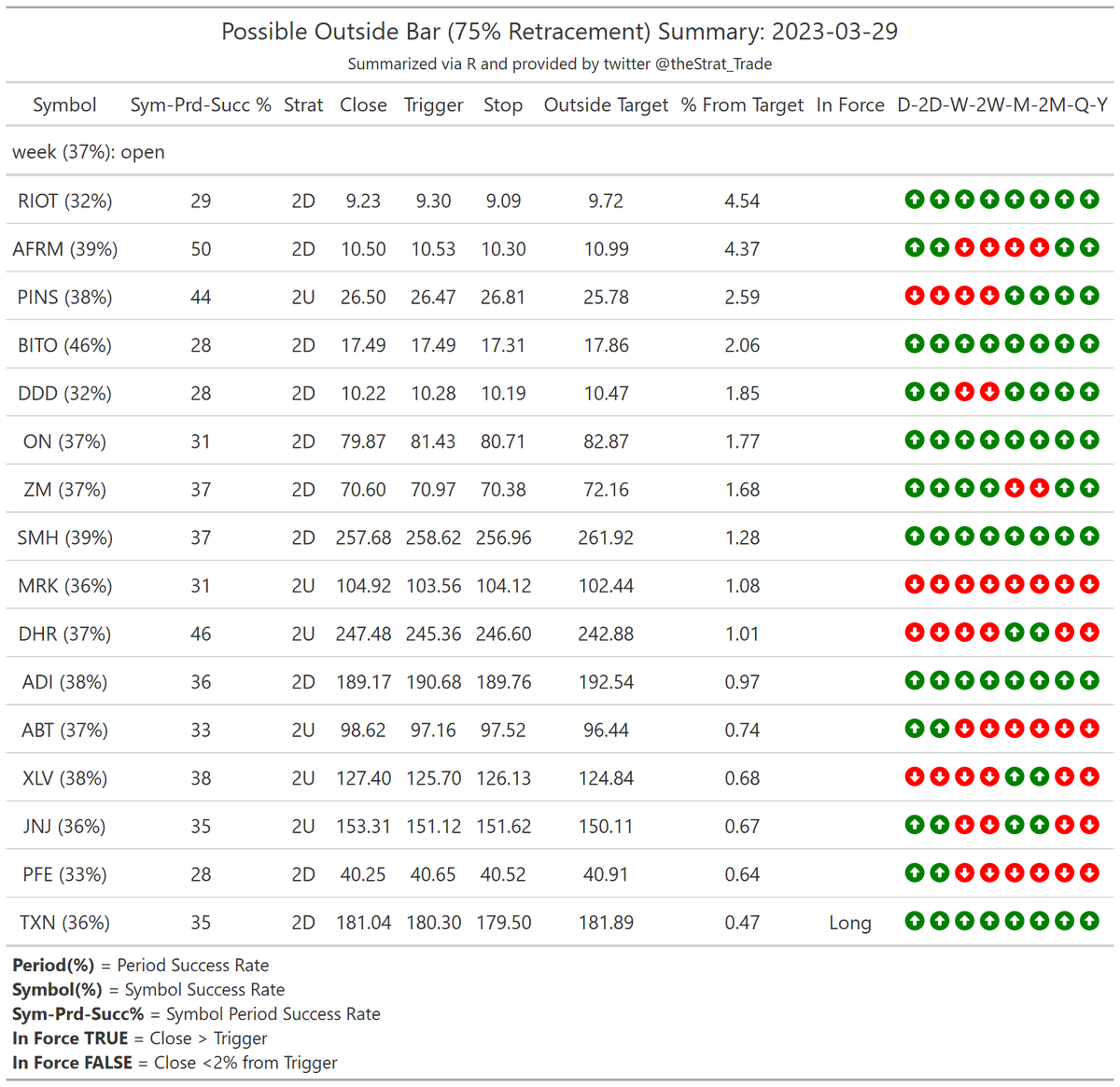 thestrat_trade's tweet photo. #HammerShooterScan
Look for setups back into FTFC

#PMGScan
Good to keep in mind

#PossibleOutsideBarScan
I screen for 75% retracements, higher prob of going outside (probabilities included)

#TheStrat #TradingWithR

Posted directly from R https://t.co/GlyXHsclz9