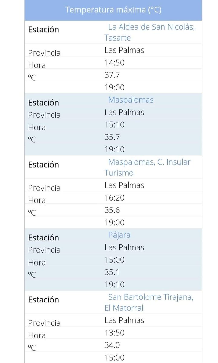 🌡️ Récord de temperatura máxima para un mes de marzo en Canarias.  Casi 40 grados (37.7°C) en la localidad de Tasarte (La Aldea de San Nicolás). 
Escenario climático anómalo un 29 de marzo de 2023. Nuestras islas bajo los efectos del calentamiento global. 
Fuente datos Aemet.