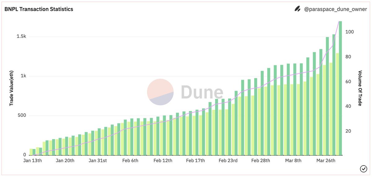 ⛓ Buy Now, Pay Later Milestones on ParaSpace 🔥

BNPL cumulative volume on ParaSpace reaches 1,690+ $ETH with 109 total transactions since we launched the feature in January 🫡 

What does on-chain data have to show us? Probably nothing 👀👇 

#NFTLending #NFTFi