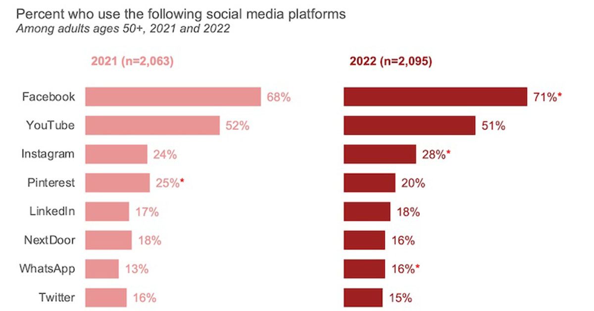 hhoiyau's tweet photo. The Tech Habits of Americans Age 50+ https://t.co/LBgzuXuCKp

#MARK1051 https://t.co/0yJTe5EHfe