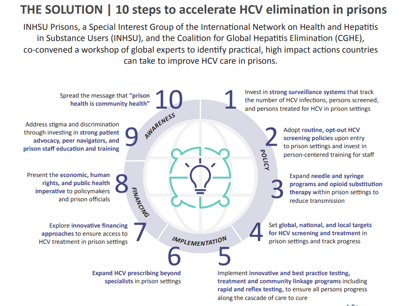 INHepSU's tweet photo. 'Expanding access to
hepatitis C prevention, testing,
and treatment in prison' - new report with @GlobalHep is out now:
https://t.co/lAG0iLgL96
#HCV #HepC #Hepatitis #Prisonhealth https://t.co/GDUJNcXnDB