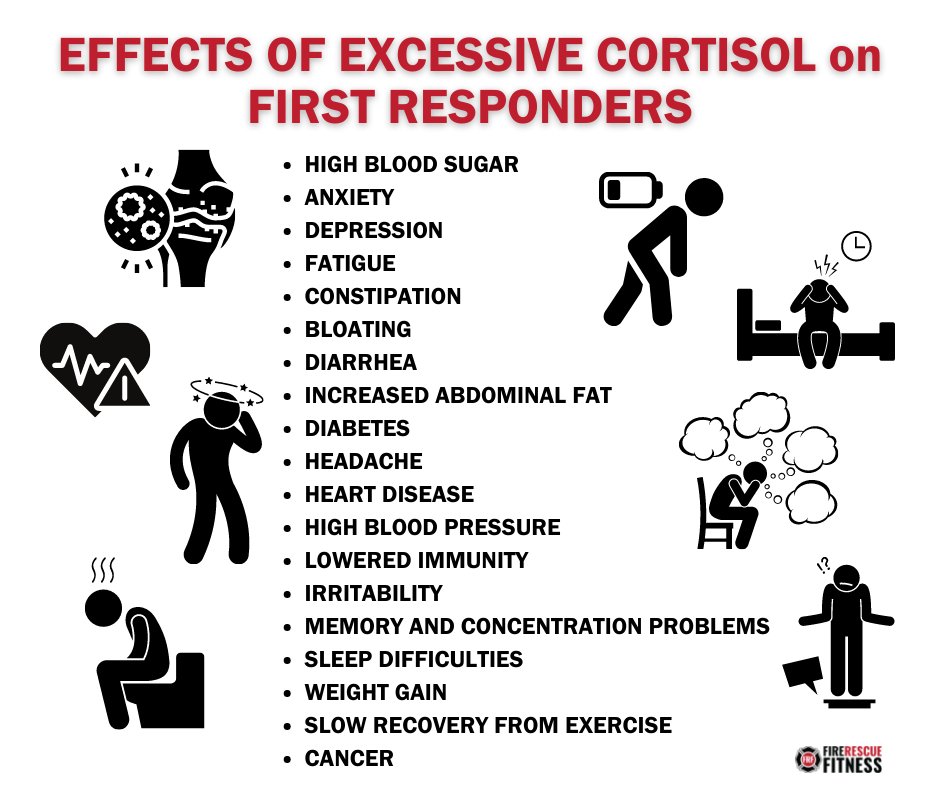 GetFRFit's tweet photo. The uncontrolled and extensive stressors of life and the job can lead to high levels of cortisol.  As first responders, we need to learn and apply the best ways to control our stress and reduce the effects of cortisol.  Here is a great post (link below) that explains how.  #GETFR https://t.co/dKg7sSR1GY