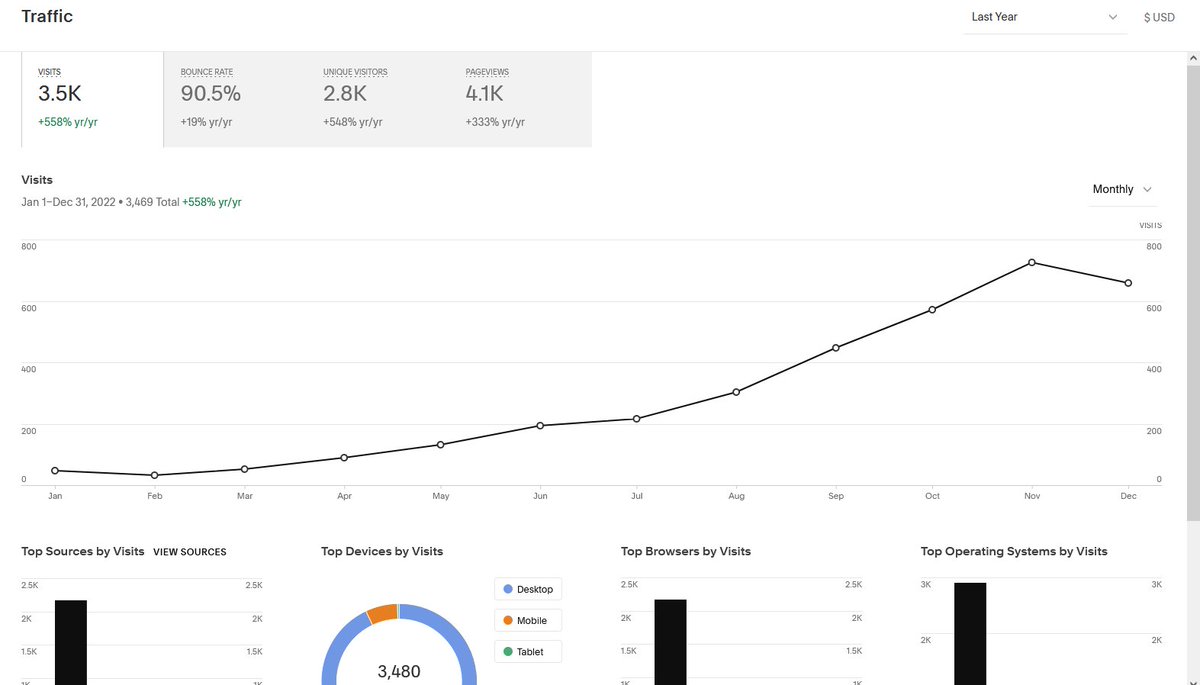 My site already has more views in 2023, than it did across all of 2022!
