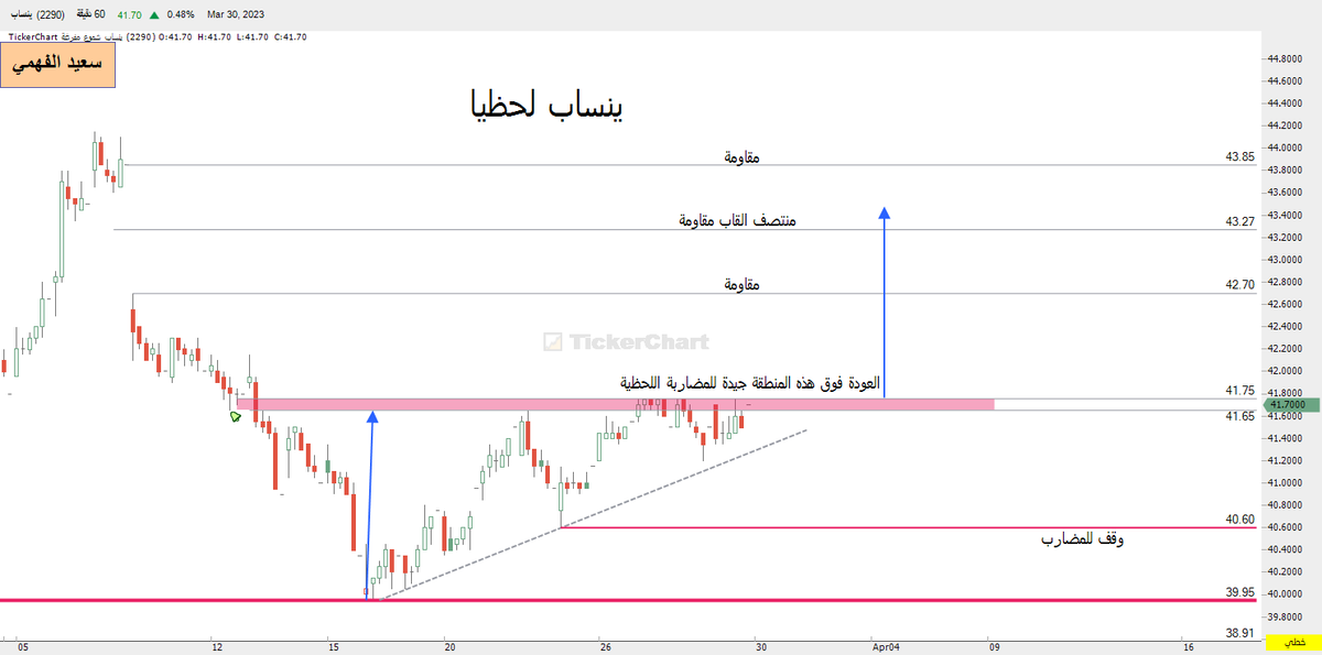 sfosggsg's tweet photo. #ينساب 

لازال يحاول اختراق االمنطقة المحددة ونقول يااااارب https://t.co/ePTNDPrSCX