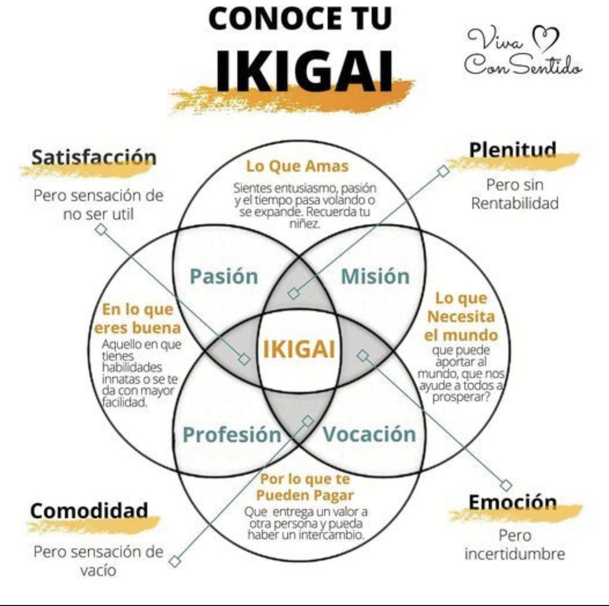 JessiRuizfm's tweet photo. ¿Qué le da sentido a tu vida? Todos vivimos en búsqueda de ese propósito más allá de lo material, buscamos ese algo que llene nuestra alma y le dé un significado al despertar cada mañana. cómo se le conoce en el Japón “IKIGAI” ( razón de ser, razón de vivir) https://t.co/G1sFrJmIlQ