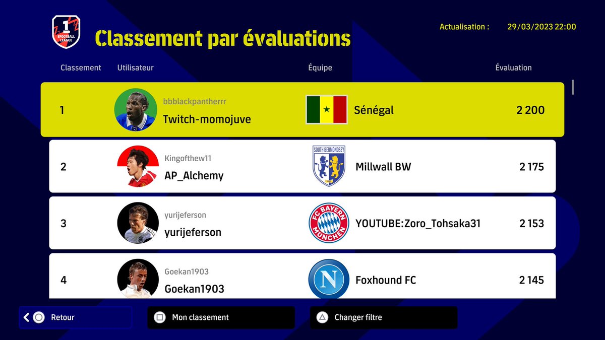 HadyJuve's tweet photo. 👋🗺️ Hello World, de retour sur le classement mondial #Dreamteam 
 2️⃣2️⃣0️⃣0️⃣ pts! 🎮💪🏾🇸🇳🌍

#eFootball #eFootball2023 #worldrank #esport #Senegal #Africa #TwitchStreamers https://t.co/f6Crz286CV