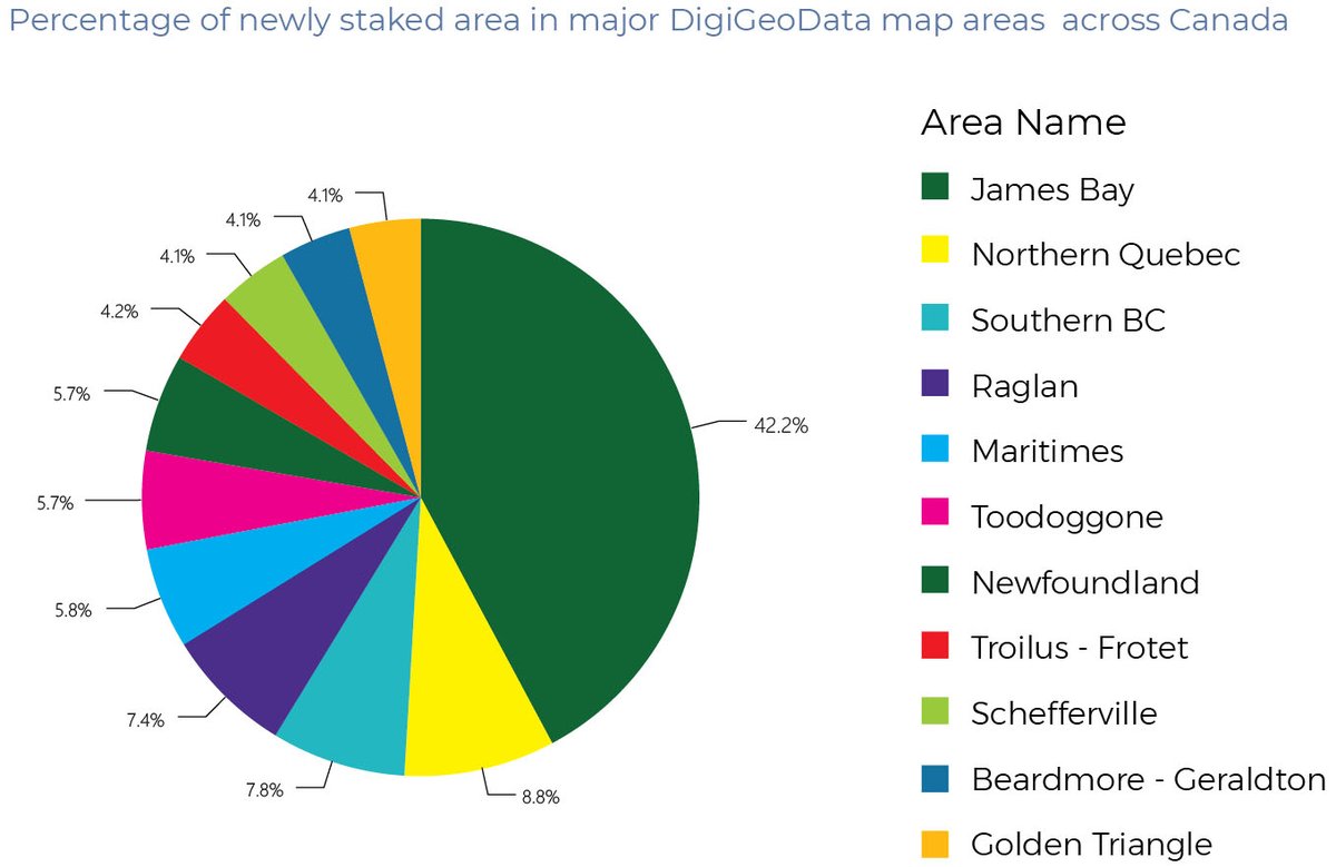 digigeodata's tweet image. Across various regions in Canada, DigiGeoData is closely tracking mining operations. The major DigiGeoData map areas in Canada have recently experienced a significant increase in newly staked territory, with percentages as outlined below:#digigeodata #mining_exploration_in_Canada