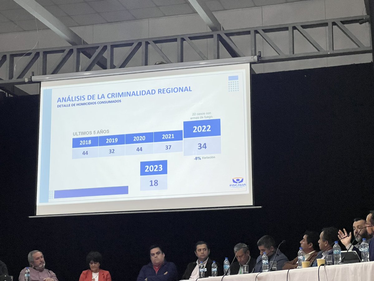 2020frederic's tweet photo. Exposición de @iCurlyHeadKJ de @fiscaliaohiggin en lo que va del 2023 tenemos 18 homicidios en O’Higgins. De continuar esa tendencia habrán mas de 70 homicidios al terminar el año. La cifra mas alta desde el comienzo de la reforma #Graneros #Pichilemu https://t.co/FSvrRlykb1