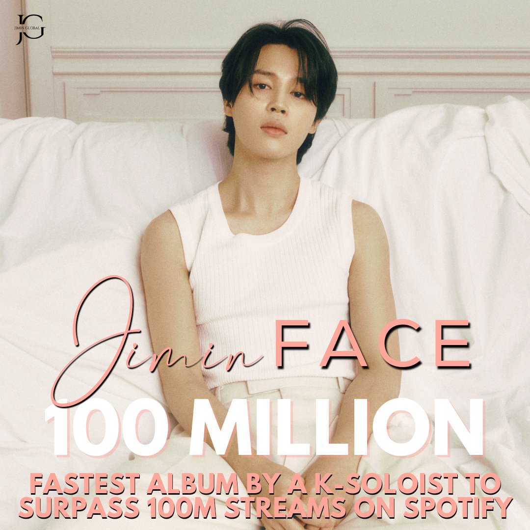 JiminGlobal's tweet photo. Jimin's "FACE" has surpassed 100M streams on Spotify! It is the fastest album by a K-Soloist in history to achieve this! 🔥

Congratulations, Jimin! 👏💗

#Jimin_FACE
#JiminFACE100MonSpotify
FACE BY JIMIN 100M
JIMIN HISTORY MAKER https://t.co/m4tjRe8Gho