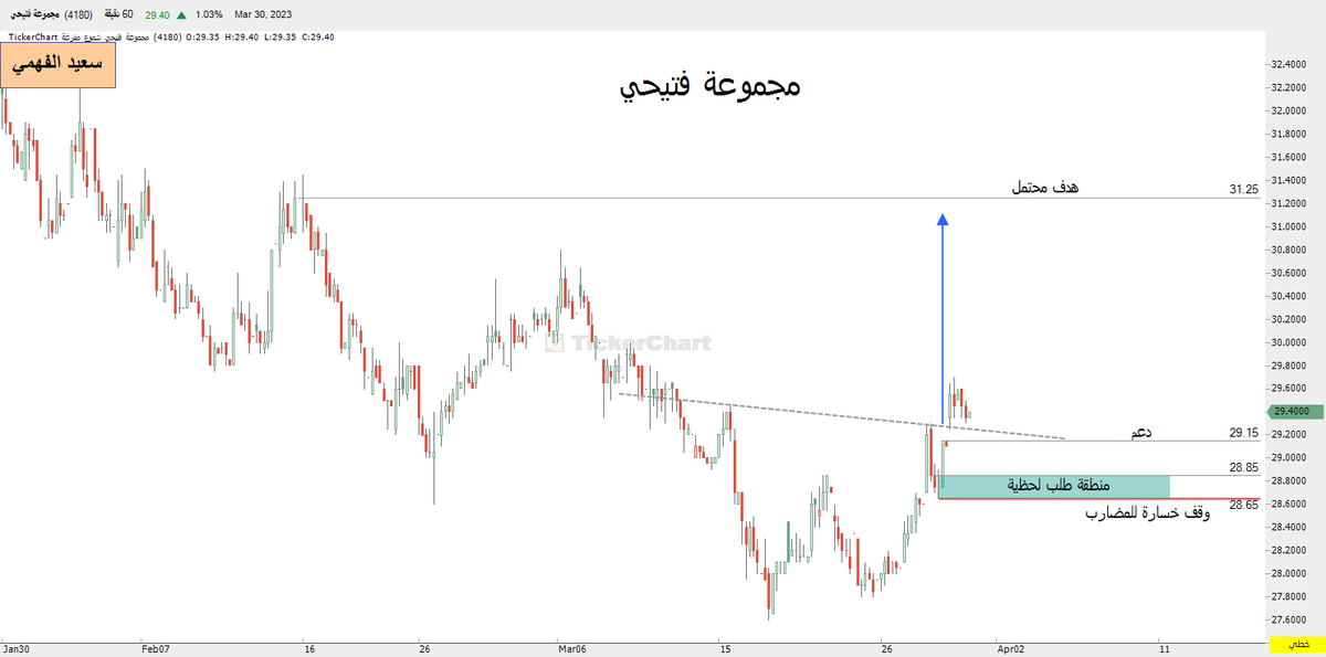 sfosggsg's tweet photo. #مجموعة_فتيحي 

متابعة لحظية فقط على المدى القصير وفق المدون على الشارت 

وليست دعوة للبيع أو الشراء 

والله اعلم https://t.co/CJdmQDFaJt