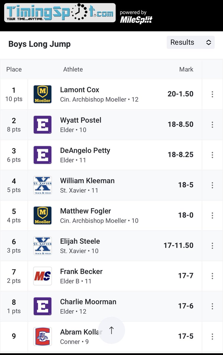 Elder Skyline Open Long Jump Long Jump: <a href="/Cox_Lamont08/">Lamont Cox</a> takes🥇2️⃣0️⃣-1️⃣.5️⃣0️⃣
💥PR Matt Fogler 5️⃣th 1️⃣8️⃣-0️⃣