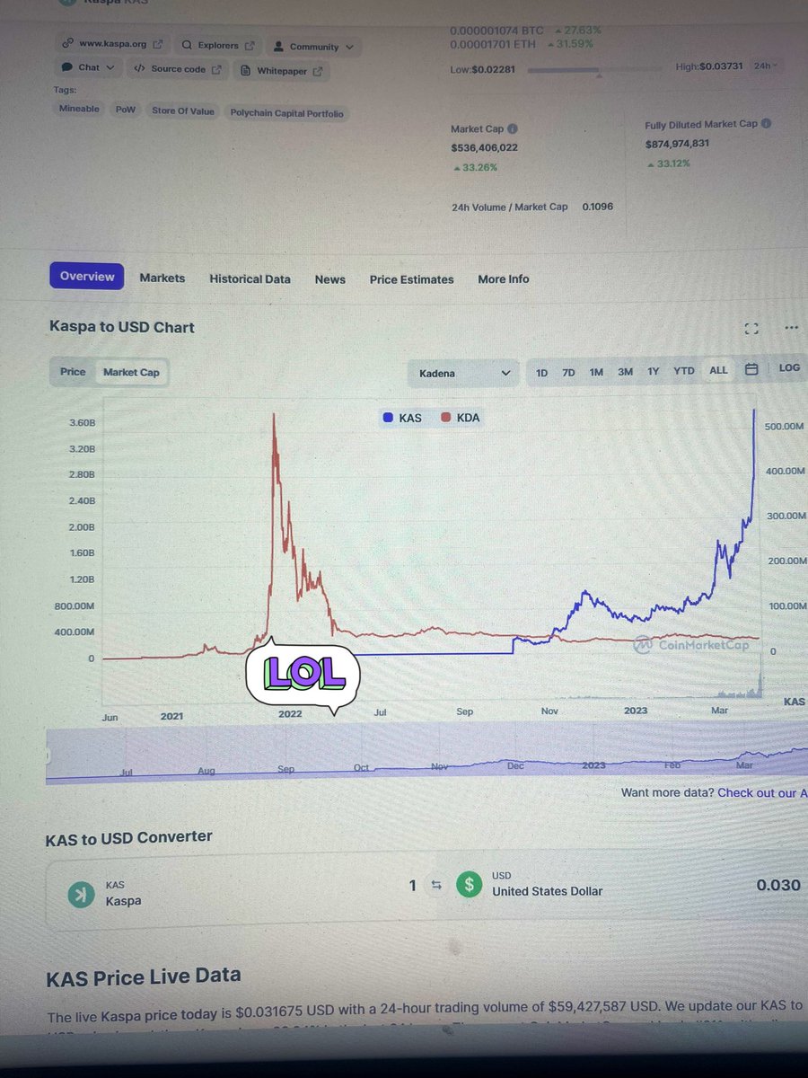 GribbitGhost's tweet photo. very similar market cap analysis:

when $kda broke out of 500 mil area ran hard to 3.6 bil 

i think $kas will do the same and more with #rustupgrade and more listings. and then will go to top 10-20 with #dagknight implementation 

#dyor tho … 🫡🫡🕺 https://t.co/fu5I9GZrQi