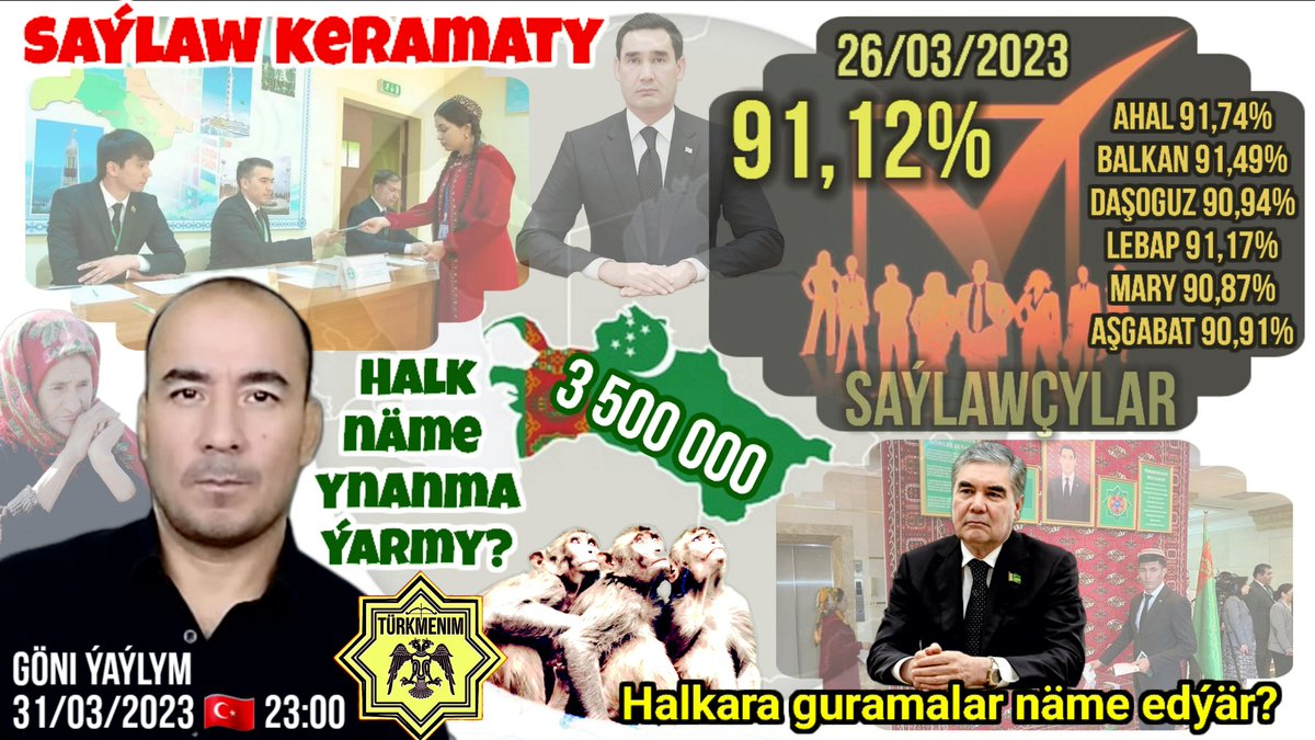 DowletBayhan's tweet photo. #Turkmenistan SAÝLAWLARDAKY KERAMAT REKORDLARY 🇹🇲
Miracle in parliamentary elections. A record 3.5 million voters and 91.12% turnout. To what and to whom does the #dictator #Berdimuhammedov owe these records? Public opinion on #Turkmenim YouTube channel:
https://t.co/78FeX168tE https://t.co/rndfylePcX