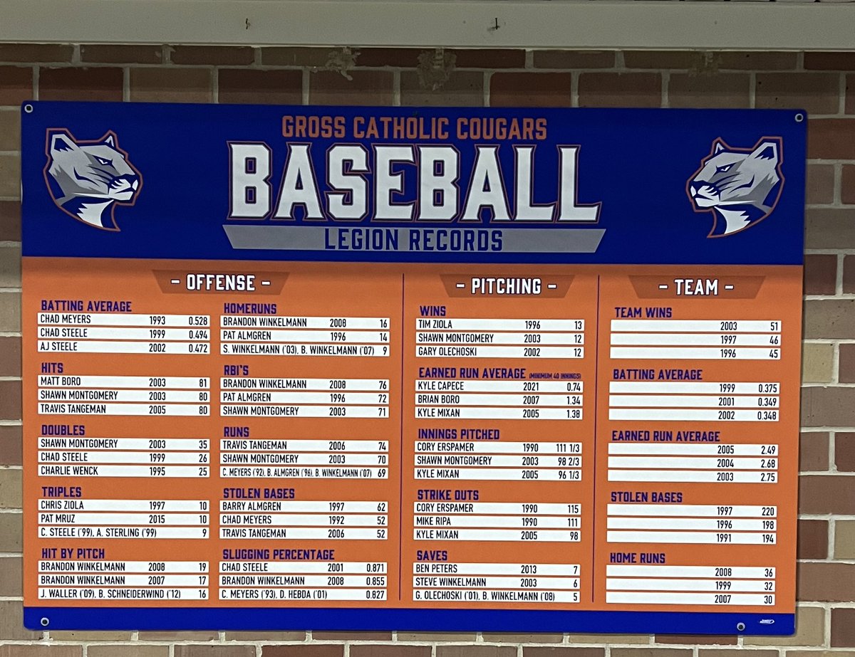 GrossHSBaseball's tweet photo. Record boards are installed. Celebrating Cougar history with some great teams and teammates! #duxesto https://t.co/5XN3Y7oCAN