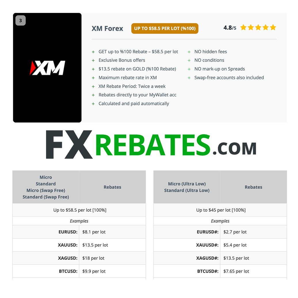 FX_RebatesCOM's tweet photo. 👉 https://t.co/Br0wROUGxs
XM Cashback / Rebate Service - UP to $58.5 per LOT

#XM
Get cashback on your each transaction.
#EURUSD: 8.1 USD 💰
#XAUUSD: 13.5 USD 💰
#XAGUSD: 18 USD 💰
#Crypto: UP to 58.5 USD 💰

#AUDUSD #BTCUSD #Bitcoin #ETHUSD #EURGBP  #GBPUSD #US100 #US30 #USDJPY https://t.co/R1f8nLlPLr