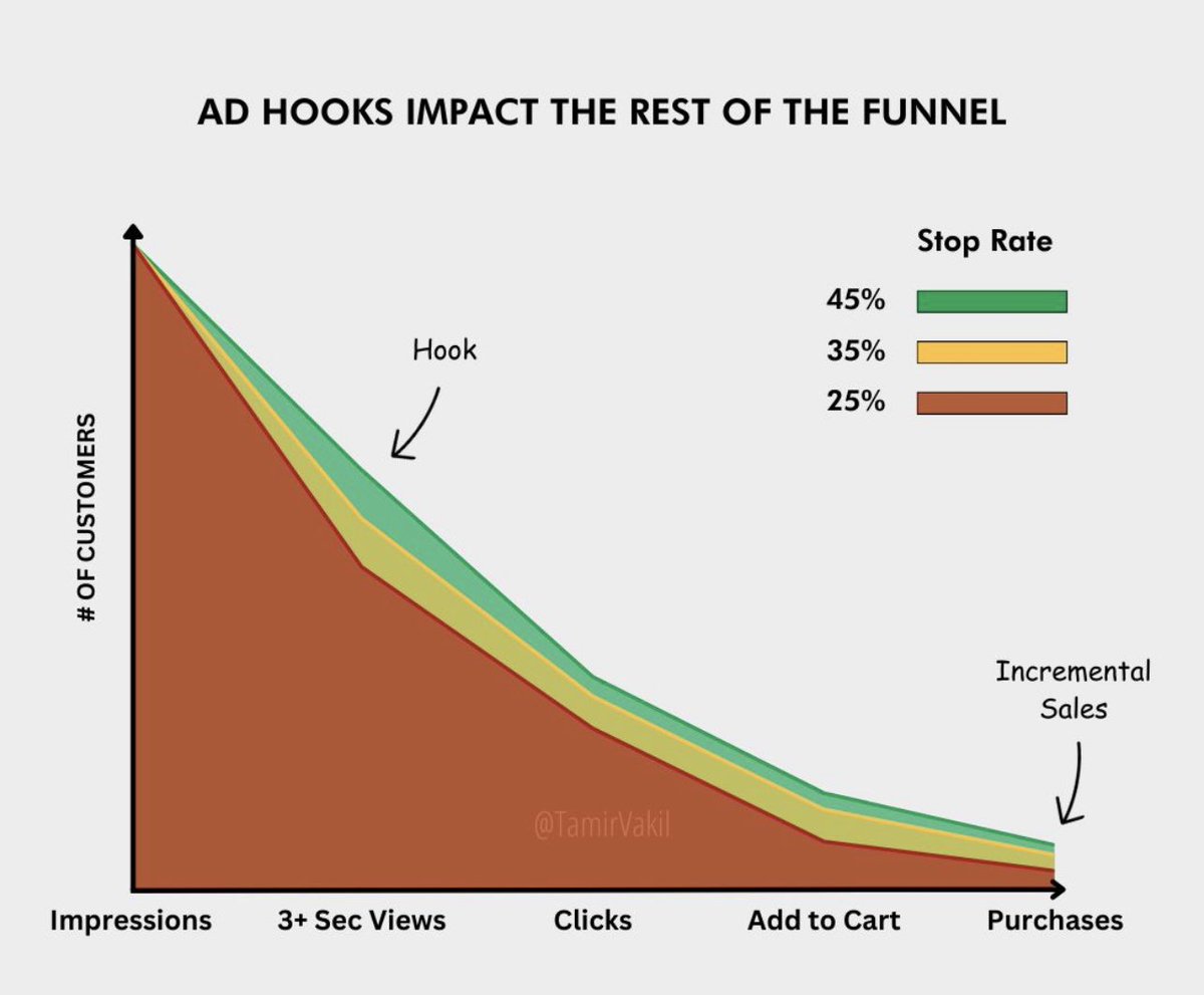 TamirVakil's tweet photo. Better ad hooks can generate incremental sales - here is how you get 40%+ stop rates on your ads (a thread)

#paidsocial #creative https://t.co/31j1d3Q5cc