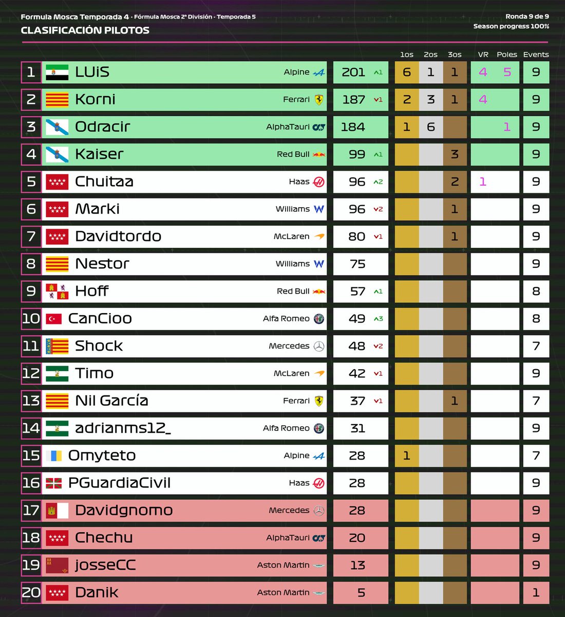 FormulaMosca's tweet photo. #FM I🟢DIV 2 RESULTADOS BRASIL🇧🇷 #10
🏆LUIS WORLD CHAMPION
🆙 Odracir y Korni se quedan a las puertas, Chuitaa hace la épica y consigue el ansiado ascenso tras 4 temporadas en 2a y le acompaña @Anxo_TD14 .
🥇 @Leeaks__
🥈 @OdracirPV
🥉 @chuitaa85
🟣VR @KorniESP
#FMT5 https://t.co/BpoDsP83kF