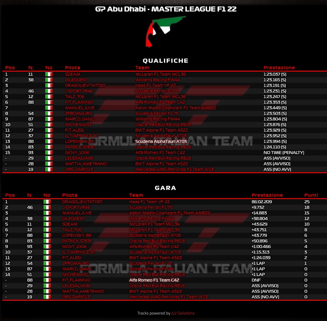 F1Italianteam's tweet photo. | MASTER LEAGUE ๐ GARA 1๏ธโฃ8๏ธโฃ #GPAbuDhabi
Vittoria di #Dragolievitato97 davanti a #JSportVR46 e #ManuelJuve nell'ultimo appuntamento stagionale ๐https://t.co/HpBpawxMOn
#CampionatiFiT #F122Game @Formula1game https://t.co/rIbyxj3o7v