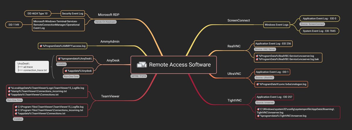chadtilbury's tweet photo. Remote Access Software Forensic Artifact Repository by @vikas891 https://t.co/05Bko9GXln https://t.co/iAd7gjX9Vn