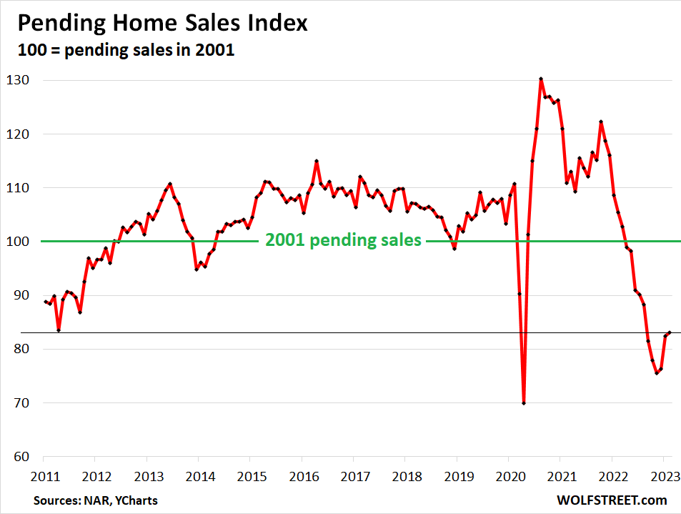 wolfofwolfst's tweet photo. Don’t Let the Headlines Fool You about a Tiny Month-to-Month Uptick in Pending Home Sales: Still -21% from a Year Ago, -25% from 2 &amp; 3 Years Ago. Have a Look at the Chart.
Spring selling season volume lowest since Housing Bust 1
https://t.co/DIJvXCWr8G https://t.co/f8SFLWrDmz