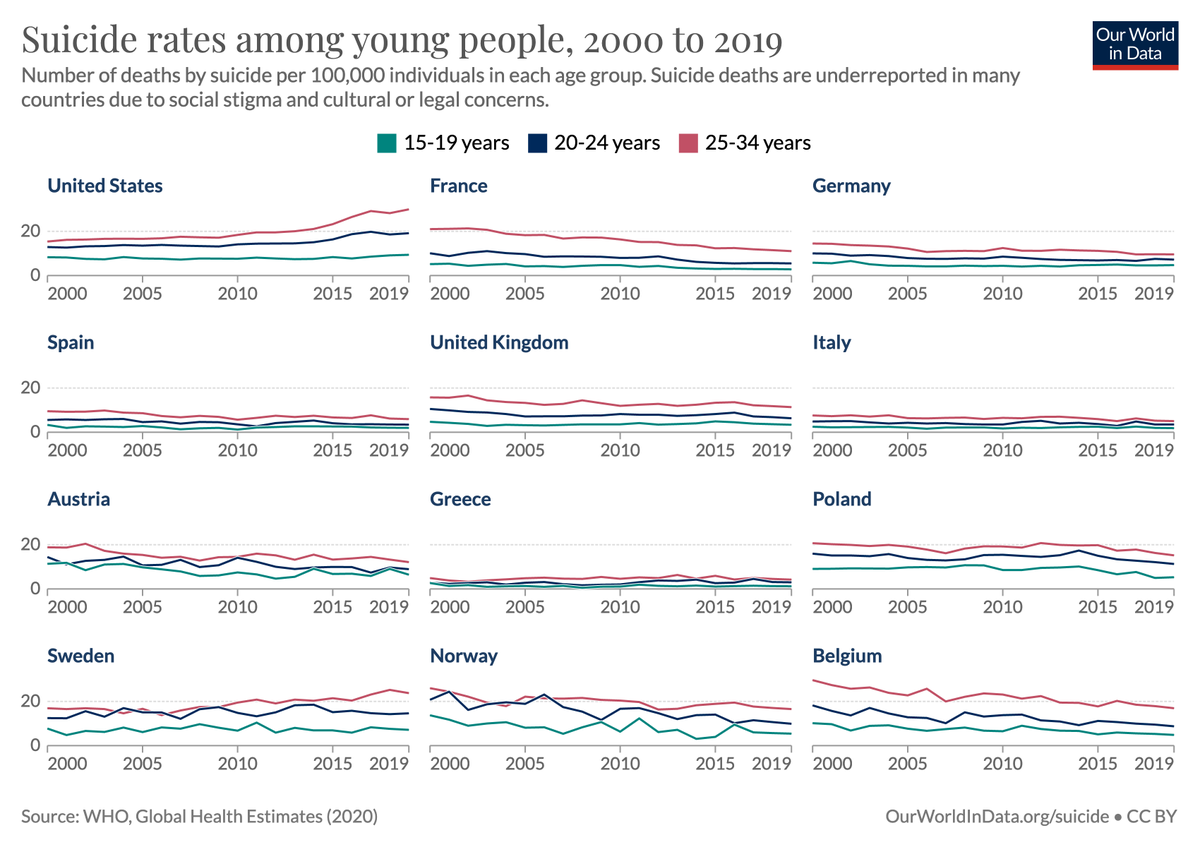 Terrible to see the many reports about rising suicide rates among young people in the US. I wanted to see whether this is also happening in other countries. In many other countries it isn't happening, and rates are mostly constant or falling