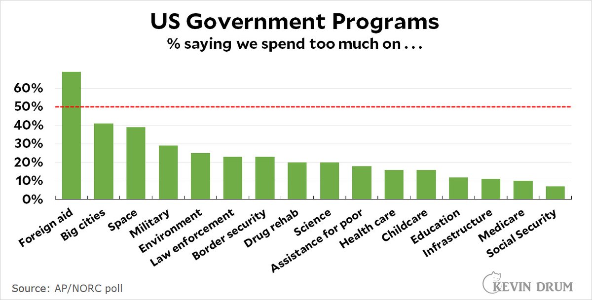 Kevin Drum on Twitter "Americans are pretty satisfied with federal