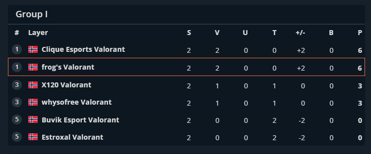 Kr9stuX's tweet photo. We beat @whysofree1, now its time for #BuvikEsports 👿 https://t.co/L0gnjW2bQ6