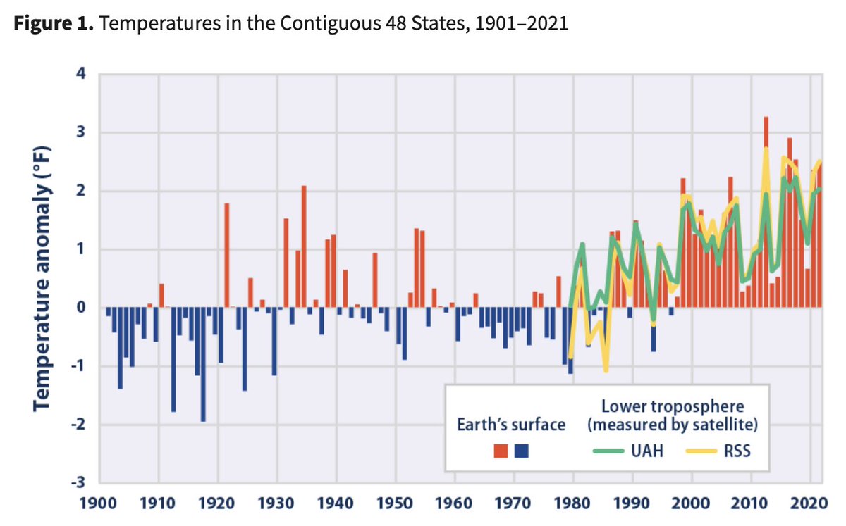KHayhoe's tweet photo. "Why was 1934 the warmest year in the US?" I was asked today. Climate scientists often get strawman questions. so my response is, "It wasn't." But then ask, "Why do you think it is?" to turn the conversation to the motivation--which is what really matters! https://t.co/jHo61hBHMF https://t.co/cGcNS5Qmn3