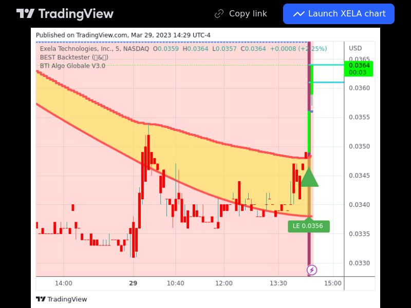 TradingView trade XELA 5 minutes 