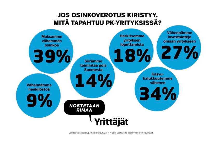 SDP esittää ohjelmassaan #Yrittäjät verotukseen 350–600M€ kiristyksiä.
Marin pitää osinkoverotuksen kiristämistä toistuvasti vaalitenteissä esillä ”tulonsopeutustoimena”.
Toteutuessaan olisi myrkkyä taloudelle ja vaikeuttaisi kasvua, yrittäjien kykyä investoida ja työllistää. 👇