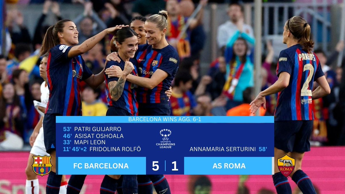 FFB_Ergebnisse's tweet photo. #UWCL | #DAZNUWCL | Viertelfinale | #FCBASR
Vor knapp 55.000 Zuschauern ist der FC Barcelona nach 1:0-Hinspielsieg mit einer starken 5:1-Vorstellung gegen die AS Rom ins Champions-League-Halbfinale eingezogen https://t.co/VTCgs5jYgZ