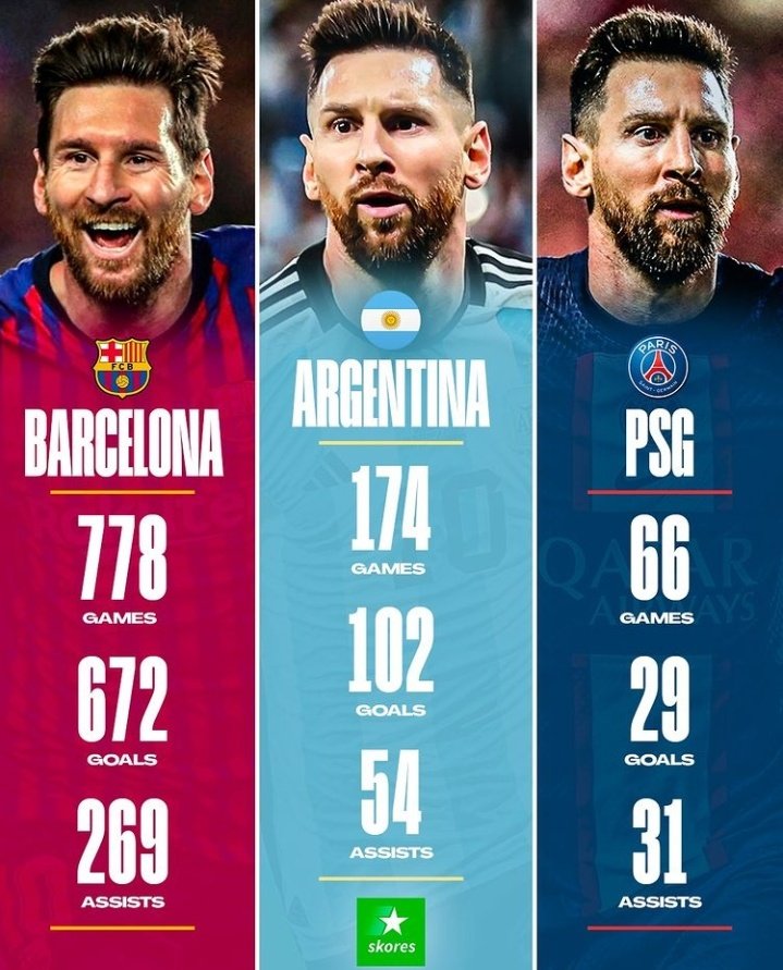giraltpablo's tweet photo. Nadie tiene más participación en goles (⚽+🅰️) que #Messi𓃵 en la historia del fútbol. https://t.co/cSn5KaqJv4