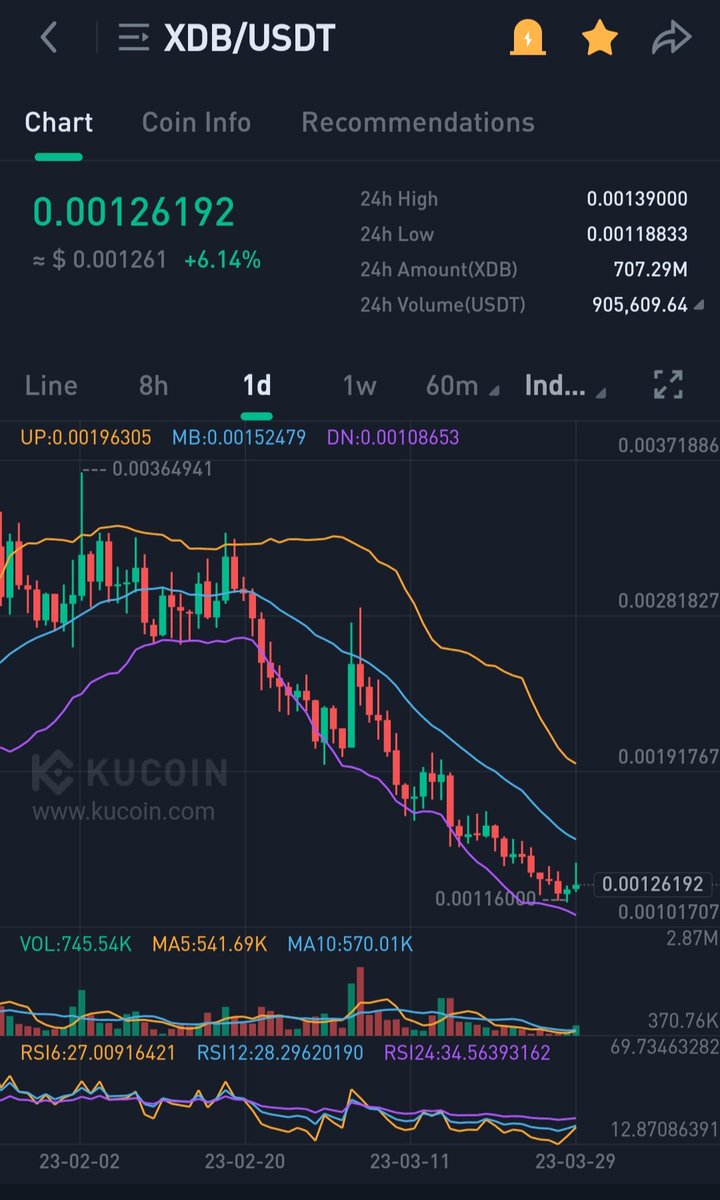 cryptospyy's tweet image. $xdb the mosted hated project right now but soon this will fly like hell 🚀🚀