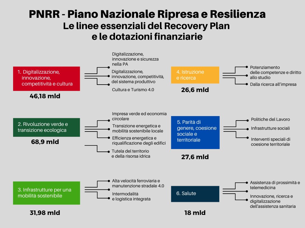 MarcoLegato's tweet photo. PNRR - Le linee essenziali del Recovery Plan e le dotazioni finanziarie
https://t.co/PM1yiRbFdw https://t.co/XVw97Ek4fS