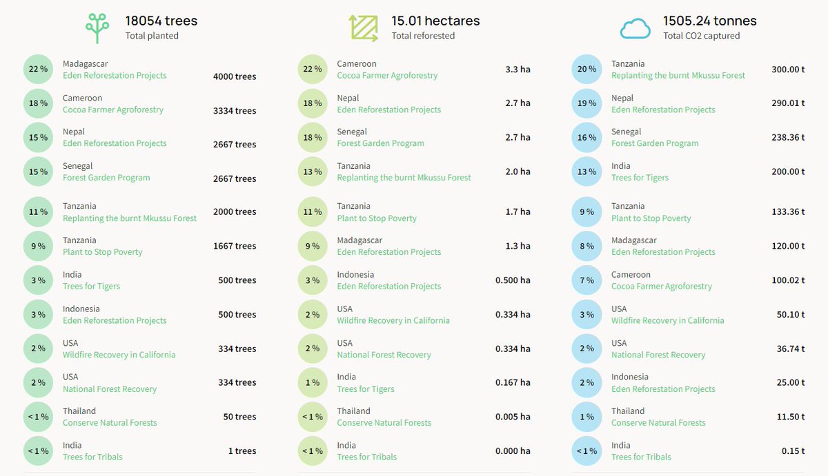 seriouslyclara's tweet image. Over 18,000 real trees planted by our @Terra_Nil Tree Warriors stream team - wheeeeeee!

Check a look at the forest: tree-nation.com/profile/Terra-…

More to come throughout the week!