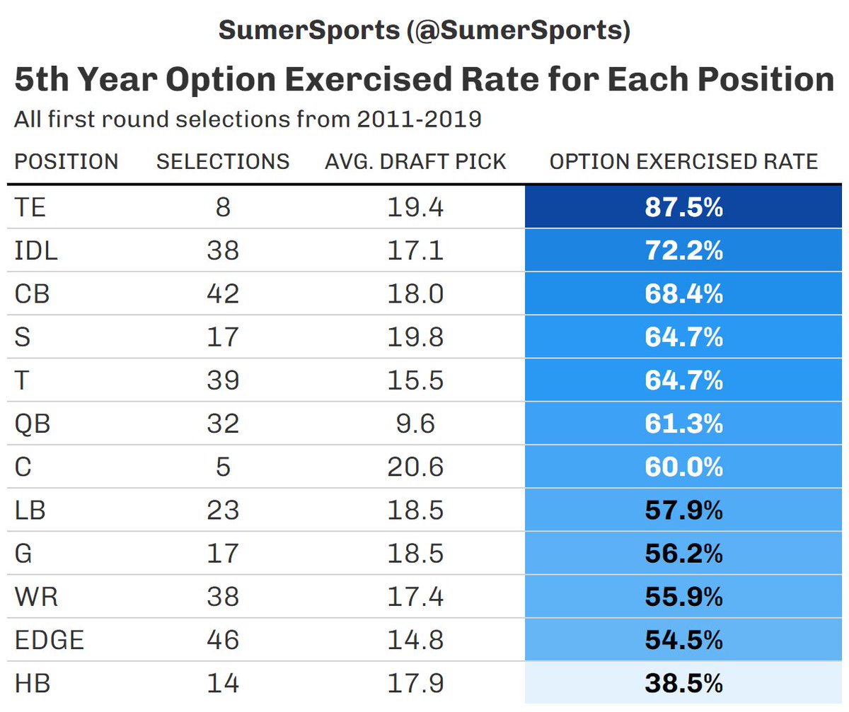 SumerSports on Twitter "How often the 5th year option has been