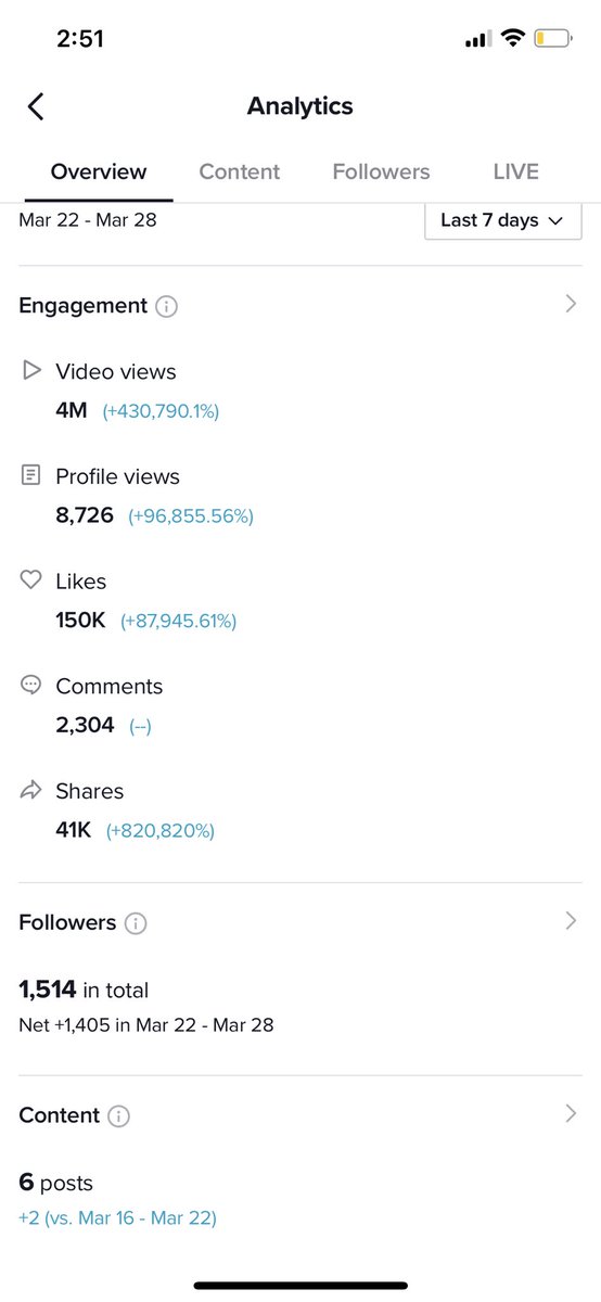 I recently started a tik tok for <a href="/Sushitooth_/">sushitooth</a> 

All of the content is similar to its instagram page 

But One post went viral over night.
My take away - Stir a debate