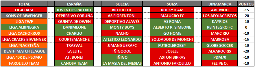 BiwengerBattleT's tweet photo. También tenemos los #eliminados de la #Jornada26 en cada Alianza en el Torneo #BatallaLepanto

Triple Alianza
#Cronicafantasy @llullteam #Simalaga @Silvionr3 
Neutrales
#DepresivoCoruña @suainigooo @hurtado133 #MarcRio
Triple Entente
#Nachillas @Raul22 #Erpollo @finojabali https://t.co/svB0uqarNt