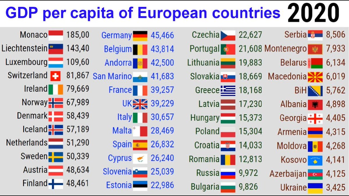 Stats_Hub_'s tweet photo. 📊Poorest European Countries 💰 (GDP per Capita):

🇺🇦 Ukraine $3K
🇦🇿 Azerbaijan $4K
🇽🇰 Kosovo $4K
🇲🇩 Moldova $4K
🇦🇲 Armenia $4K
🇬🇪 Georgia $4K
🇦🇱 Albania $4K
🇧🇦 BiH $5K
🇲🇰 Macedonia $6K
🇧🇾 Belarus $6K
🇲🇪 Montenegro $7K
🇸🇰 Serbia $8K
🇧🇬 Bulgaria $9K
↪️#IMF

#rstats https://t.co/Doa8nP5zsh