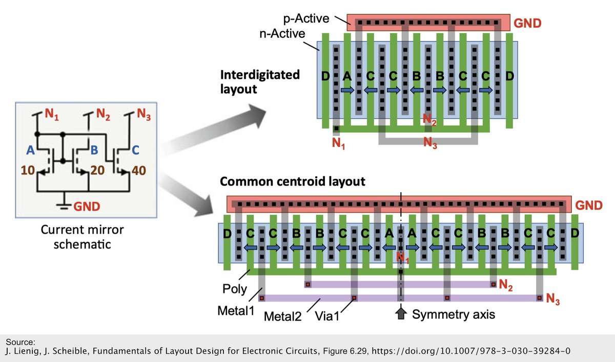 You can see the current mirror schematic and layout of the HCC .
The resistors and NMOS are built up from multiple identical basic elements in common-centroid arrangement. With this approach the influence of production tolerances is reduced. 
#Microelectronics #Powerelectronics
