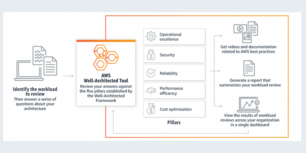 thesecuritydai1's tweet image. AWSSecurityInfo: The performance efficiency pillar of the #AWSWellArchitectedFramework addresses best practices for managing production environments.

Read this whitepaper to build architectures that efficiently deliver sustained performance over time: …