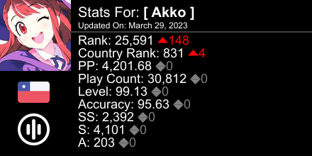 ItsOurFreedom's tweet photo. osu! stats for player [ Akko ] automatically generated by https://t.co/k2IjOs5pZB #ProsuTweetPoster https://t.co/qF6WCE8IZA