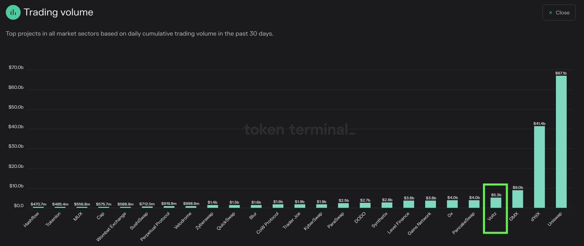 zaddycoin's tweet photo. Over the past 30 days, @voltz_xyz, a novel interest rate swap AMM, has recorded over $5 billion in notional trading volume.

That is more than 0x Protocol, Gains Network, and even PancakeSwap.

#uponly 👇🏾 https://t.co/UFvGVPP33f
