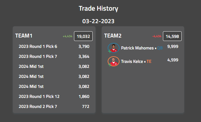 superflex_app's tweet image. 🚨Some of the top trades from this week on Superflex!🔥
📈 See your blockbuster sleeper trades with values from your favorite sources at dynastysuperflex.com👇 #fantasyfootball #dynastytrades #sleeper